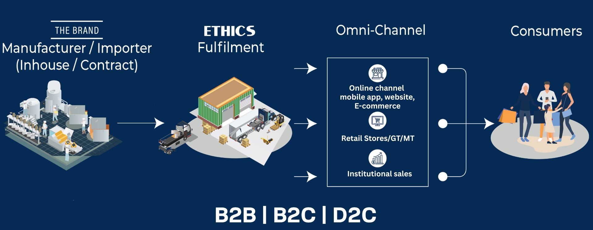 Ethics E2SCM multi-tier supply chain system